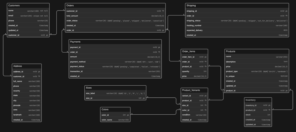 Completed Day 1 of DB Design 🚀

Designed an ERD for a real-world Instagram thrift store.

Handled:
• Unique vs bulk products
• Orders &amp; order items
• Payments &amp; shipping
• Clean normalization

Check it out 👇
github.com/Rochaktiwari/i…

#DatabaseDesign #SystemDesign #cohort