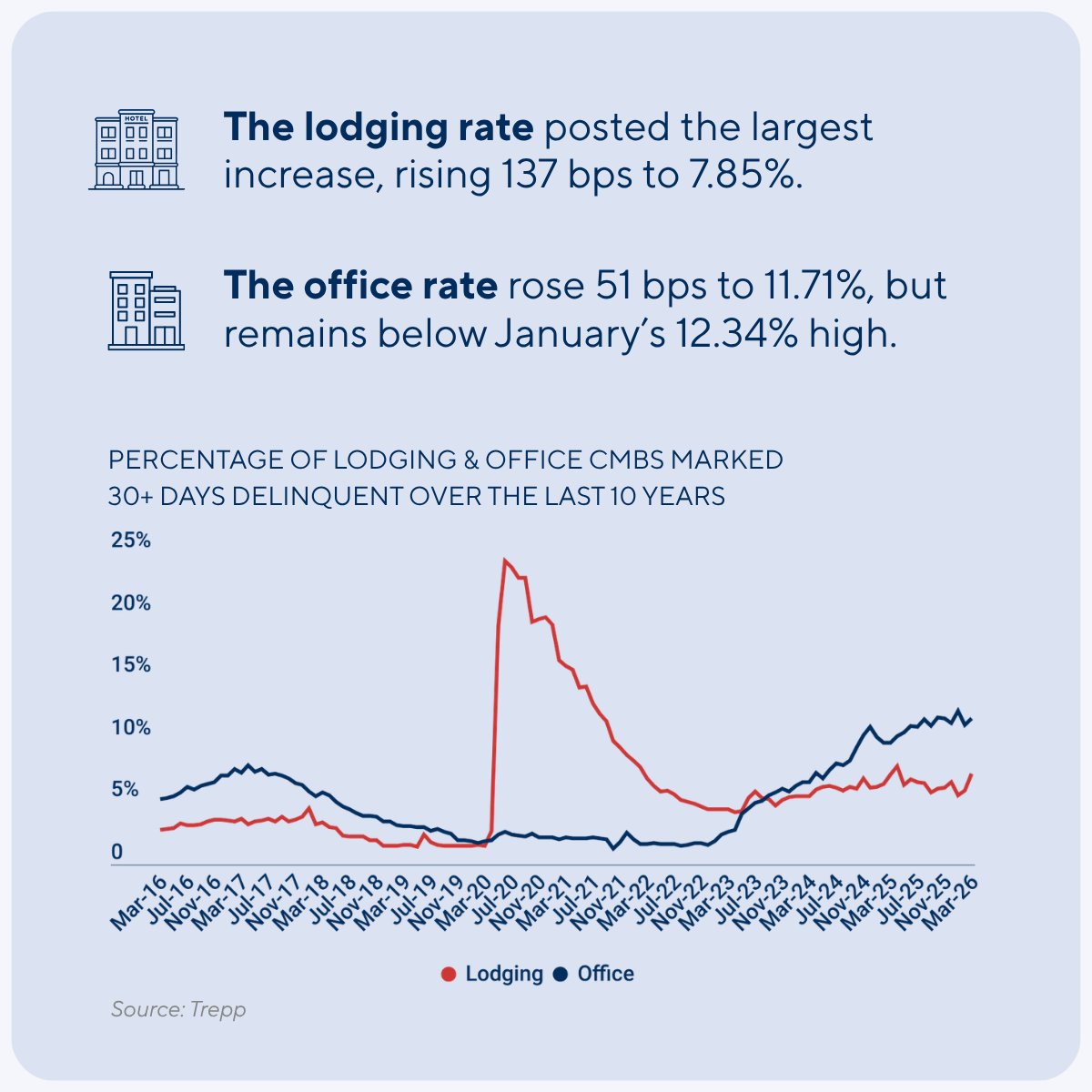 🆕 The Trepp CMBS Delinquency Rate increased by 41 bps to 7.55% in March 2026, reversing February’s decline. Four of the five major property types saw rates increase, led by lodging. Want to see the full break down? Click here:  pic.