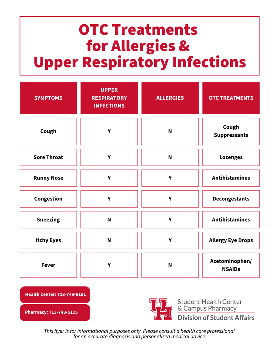 UHStudentHealth's tweet photo. 🤧🤒 𝐀𝐥𝐥𝐞𝐫𝐠𝐢𝐞𝐬 𝐨𝐫 𝐚 𝐔𝐑𝐈? 𝐊𝐧𝐨𝐰 𝐭𝐡𝐞 𝐝𝐢𝐟𝐟𝐞𝐫𝐞𝐧𝐜𝐞 — 𝐚𝐧𝐝 𝐰𝐡𝐚𝐭 𝐎𝐓𝐂 𝐭𝐫𝐞𝐚𝐭𝐦𝐞𝐧𝐭𝐬 𝐜𝐚𝐧 𝐡𝐞𝐥𝐩!
Not sure what’s causing your symptoms? Use this quick guide to help identify what you’re feeling and how to treat it over the counter👇 https://t.co/bnbVSuhjVk