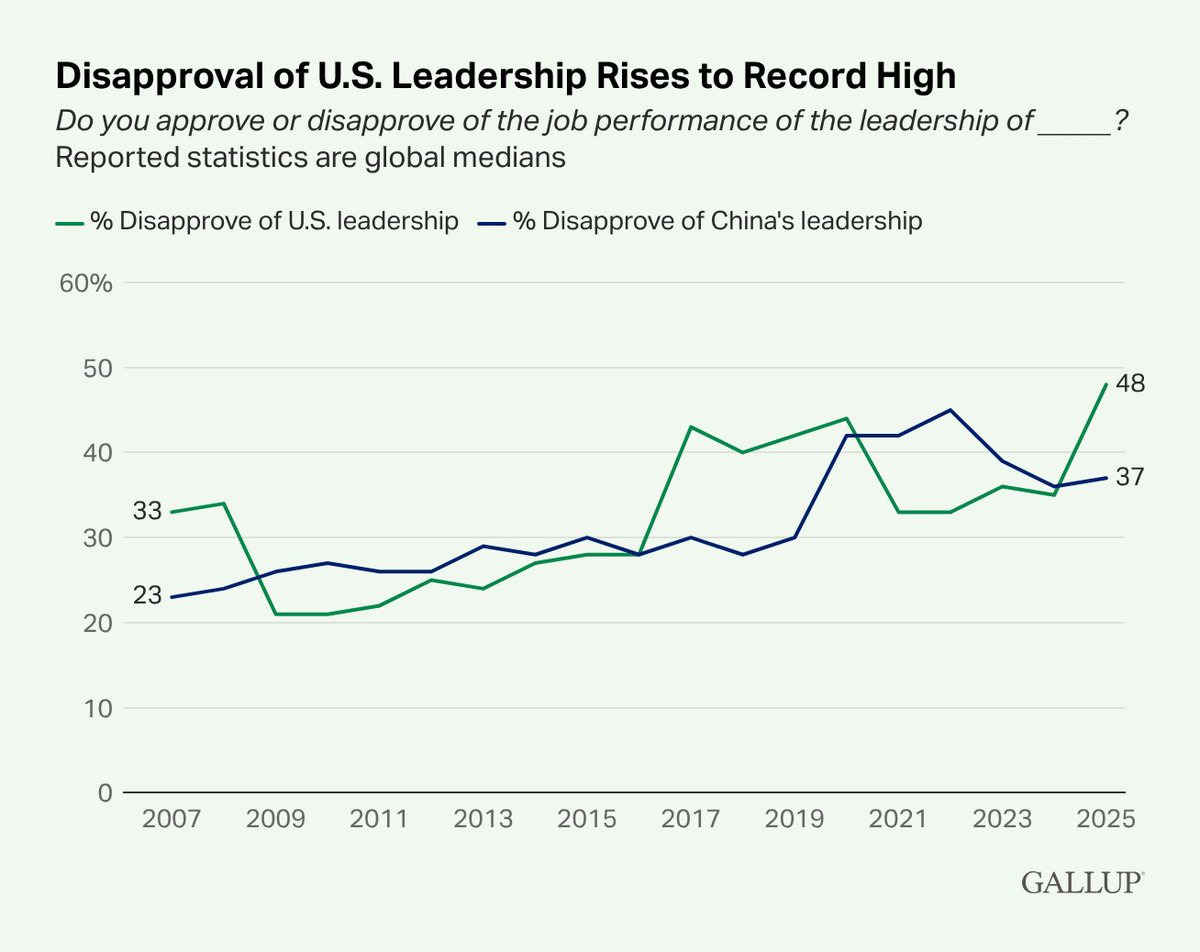 Gallup tweet media