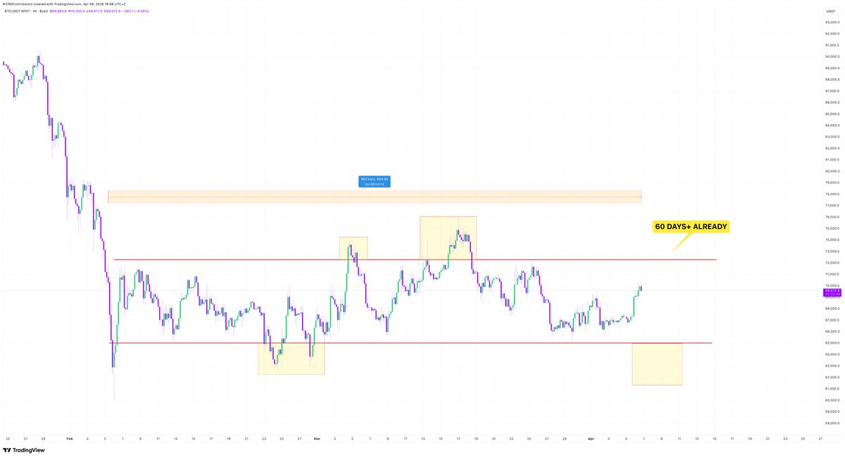 cryptoWZRD_'s tweet photo. 🚨 STILL RANGING 😳

60 days have passed.. 

✨ After having a number of deviations $BTC remains entirely range bound, it is very possible we see another deviation 🍿 

Which way will it go? https://t.co/07V0WfrspP