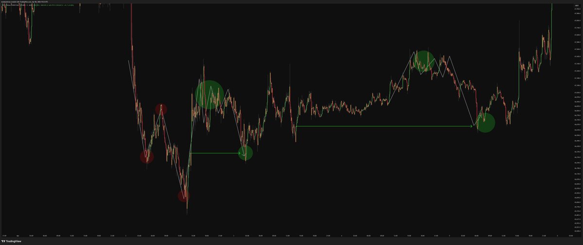 tradermot's tweet photo. Textbook $btc https://t.co/VML4Q7qBak