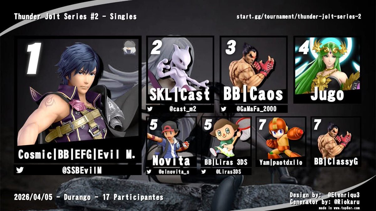 SmashDgo's tweet photo. I will cut a path! 
Evil Mty de lleva el torneo en una cardíaca final.
🥇 @SSBEvilM
🥈 @cast_m2
🥉 @GaMaFa_2000
Vod:https://t.co/tPY8iFJyhc https://t.co/LLdxeMLc1E