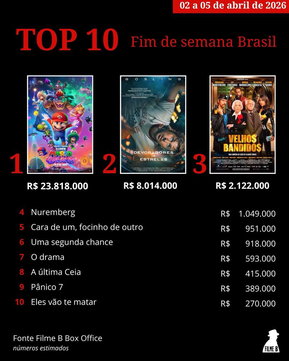 Filme_B's tweet photo. ‘Super Mario Galaxy’ é visto por 1 milhão de brasileiros e tem a maior abertura do ano. Animação liderou com folga. ‘Devoradores de estrelas’ brilha e apresenta novo crescimento. ‘O drama’ enche sessões antecipadas. Leia a materia completa em https://t.co/sjWoj83QbY https://t.co/pfo94havbH
