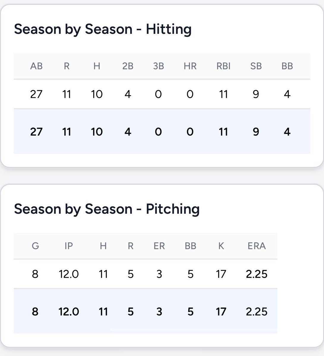 frazier_beckett's tweet photo. Good start to my freshman season, hitting .370 in my first 8 games with 4 doubles and 9 stolen bases, along with 12 innings 17 K's and 3 earned runs. 6th in the MVP race for freshman so far.

@_ALJ24_ @AmyosportKS @PrepBaseballKS @PB_Wilk https://t.co/hB7djO65xc