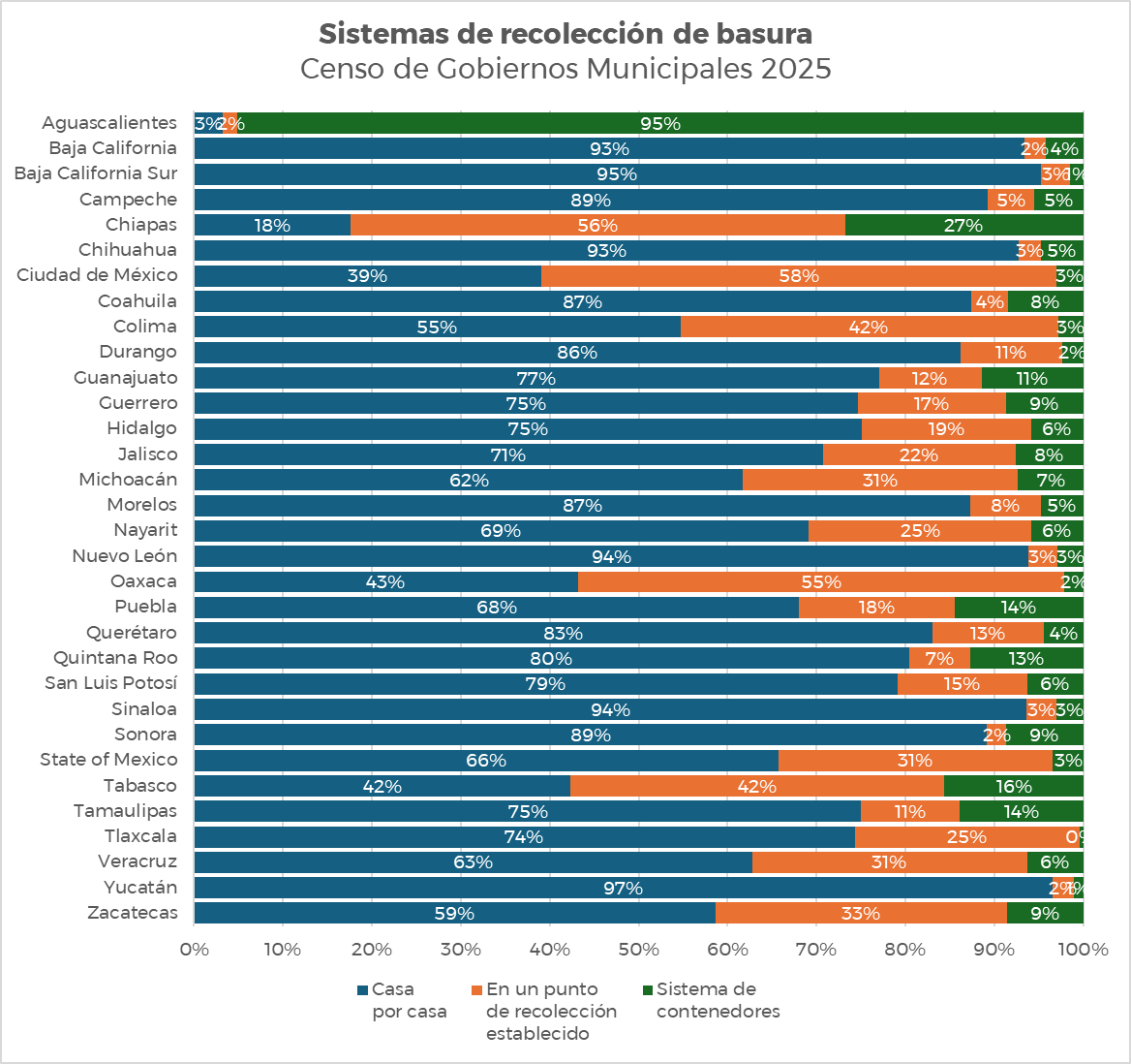 ElenoAM's tweet photo. Se publicaron los resultados del Censo de Gobiernos Municipales. Y como en todas las ediciones, se demuestra que Aguascalientes es el único estado con un sistema moderno de recolección de basura. https://t.co/i2iiXTCPO0