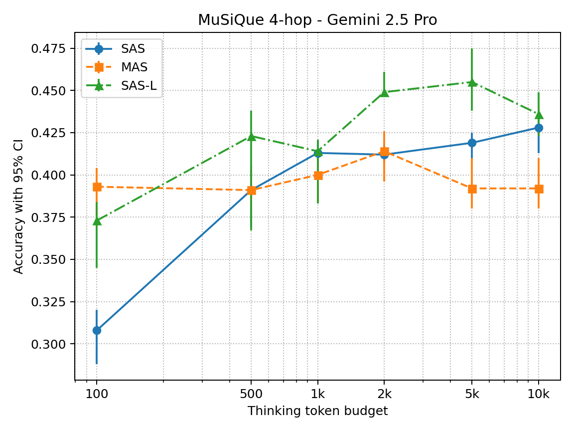 dattranm's tweet photo. New paper: Single-Agent LLMs Outperform Multi-Agent Systems on Multi-Hop Reasoning Under Equal Thinking Token Budgets

Do multi agent LLM systems really reason better, or do they just get more computation?
In my paper with @douwekiela, we compare single agent vs multi agent systems under equal thinking token budgets and find that single agent systems consistently match or outperform multi agent architectures on multi-hop reasoning.