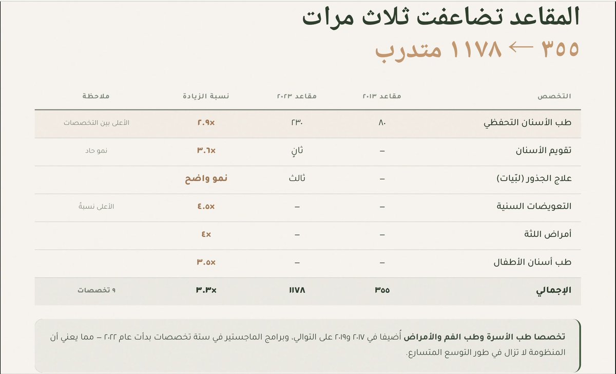 SultanQurishy's tweet photo. دراسة محكّمة نُشرت في يناير ٢٠٢٥ بعنوان " Saudi dental postgraduate education (2013–2023): demographic shifts and potential employment challenges" تقول:
خريجو تخصصات طب الأسنان (بورد سعودي - دراسات عليا) في المملكة تضاعفوا ٩.٧ مرة خلال عقد
والباحثون يحذرون صراحةً من خطر البطالة
الشيطان يعد بالفقر — والرزق بيد الله
لكن الأسباب واجب 🧵
ملخص الدراسة وتوصياتي في ثريد الصور  :