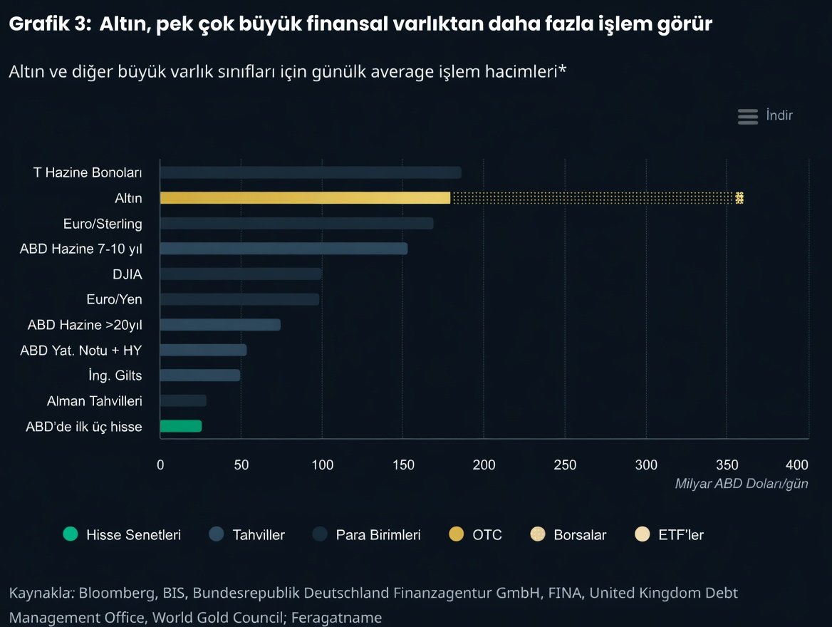 Altın piyasasında inanılmaz hareket var 👀

2025’te altının günlük işlem hacmi 361 milyar $’a ulaştı.
Bu, 2021’e göre neredeyse 3 kat artış demek.

• OTC: 180 milyar $
• Borsalar: 174 milyar $
• ETF’ler: 7 milyar $

Daha da çarpıcısı:

Altın artık
• Hazine Bonolarını
•