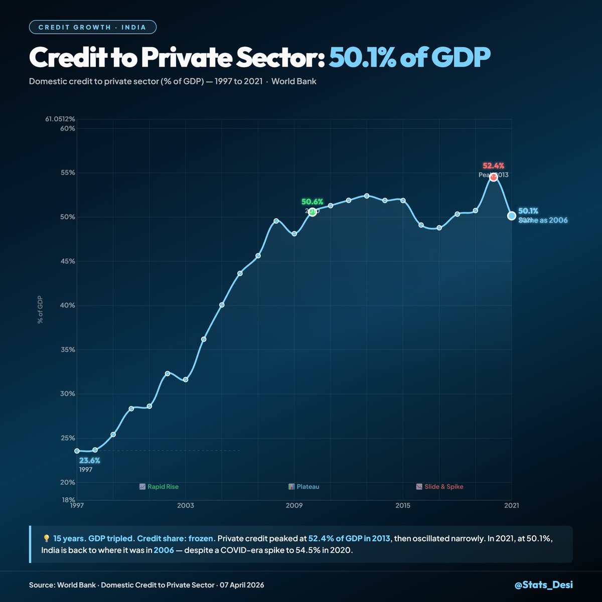 Stats_Desi's tweet image. 50.1% of GDP. Private credit in India. Same as 2006.

📊 2006: 43.6% → 2010: 50.6% → 2013: 52.4%
📉 2017: 48.8% → 2020: 54.5% → 2021: 50.1%

Source: World Bank · Domestic Credit to Private Sector · 2021
@Stats_Desi

#BankCredit #IndiaEconomy #WorldBank