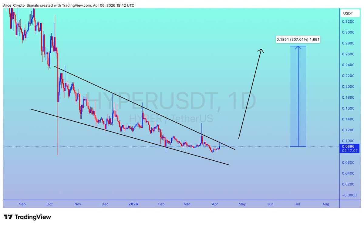 Allice_Crypto's tweet photo. $HYPER
UPDATE
#HYPER is looking for breakout. We can see 200%+ gain here โ๐ป
#HYPERUSDT #HYPERBTC #BTC #Bitcoin #Crypto #NFTs https://t.co/zJlmeyJlNO