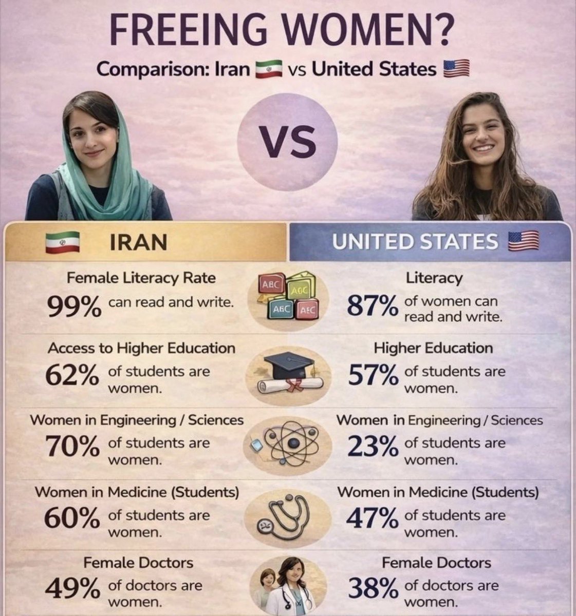 MirMAKOfficial's tweet photo. America should hide their heads in shame. 

Numbers do not lie. Women of Iran are at a next level. https://t.co/tdA3oWlOhD