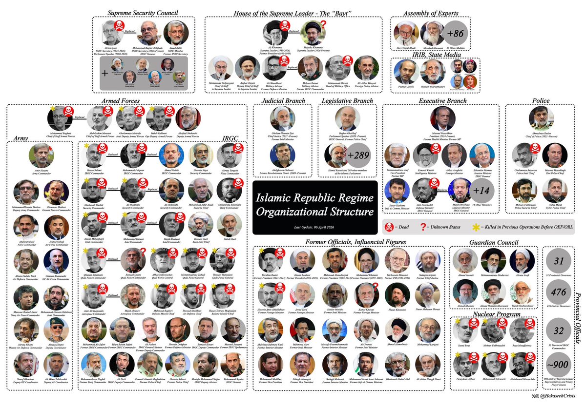 FrontlineBriefs's tweet photo. Iran's organizational structure after 37 days of US and Israeli strikes as of April 6th, 2026: https://t.co/nL8BDC0FMZ