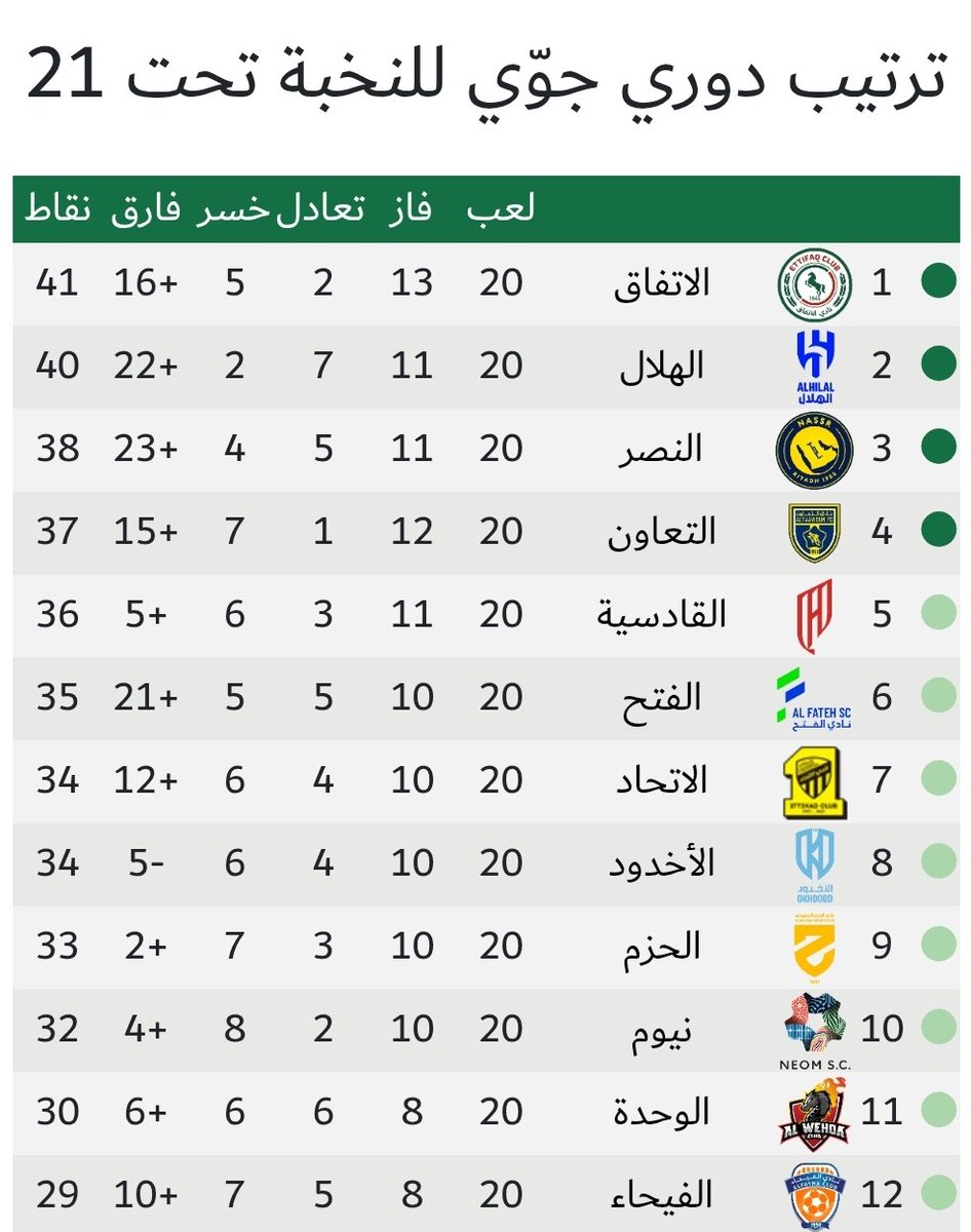 EFC_net's tweet photo. 🚨🟢 — جدول ترتيب دوري النخبة السعودي تحت 21 عامًا بعد نهاية مرحلة الدوري ☝🔝 https://t.co/bd1Ix1NhHF