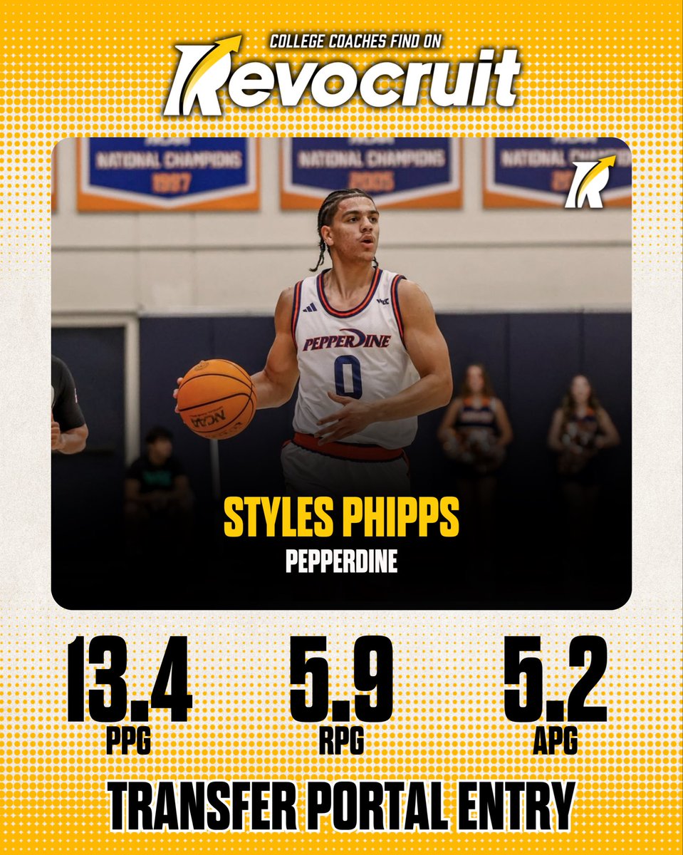 TP4PT's tweet photo. TP Latest: Styles Phipps, 6’2” guard out of Pepperdine, is entering the Transfer Portal after averaging 13.4 points, 5.9 boards, and 5.2 assists per game. A well-rounded guard who impacts the game across the stat sheet, Phipps brings scoring, playmaking, and rebounding from the backcourt.

College coaches can track Styles Phipps and join the largest network in college basketball, gaining access to the most unique and comprehensive Transfer Portal information available today on Revocruit.