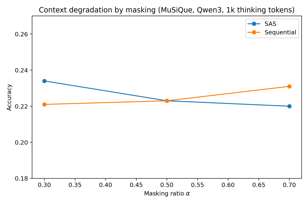dattranm's tweet photo. But MAS is not useless.

Our theory predicts - and our experiments support - that MAS can become more competitive when the single agent’s effective context utilization degrades.

That is exactly what we see in our context degradation experiments.