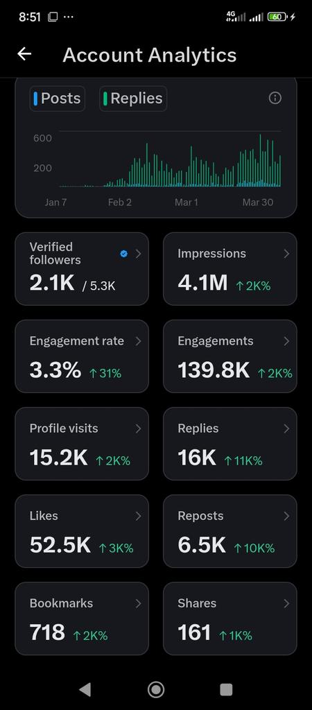We are still moving slowly 💪💪
