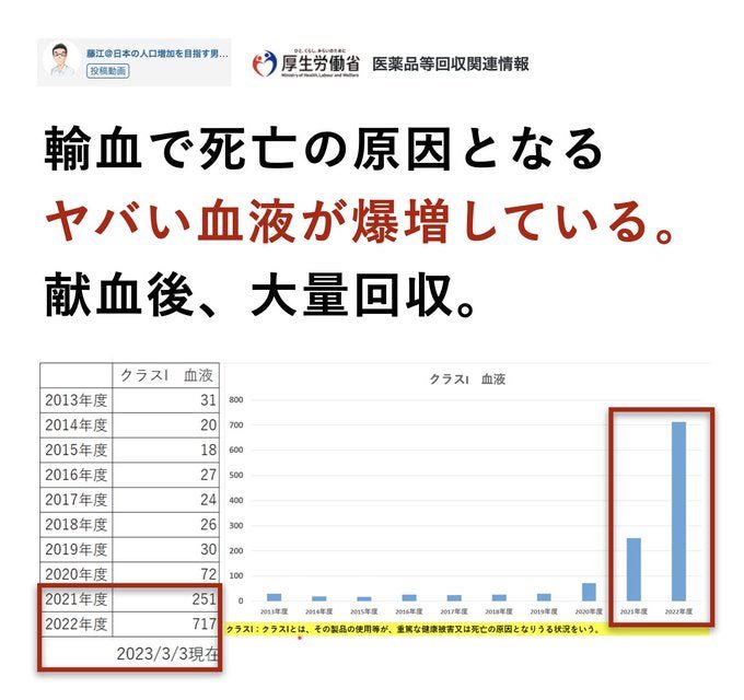 hasibiro_maga's tweet photo. 🚨超速報🚨 厚生労働省発表
ワクチン接種者の血液を輸血すると大量に死亡しているため、大量回収 https://t.co/dgJ9cW5y6L