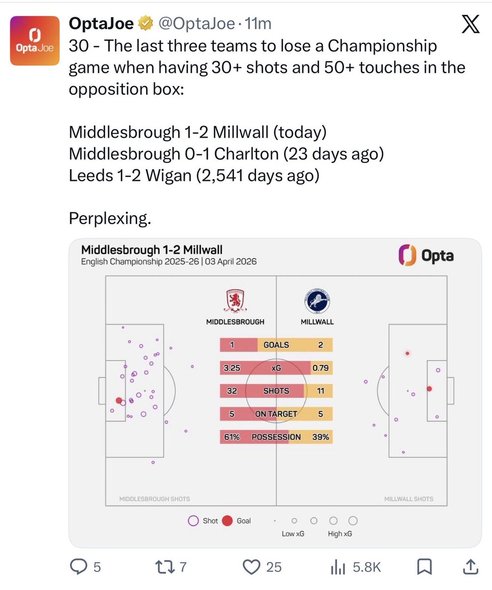 solid Easter weekend of watching Boro’s promotion charge unravel