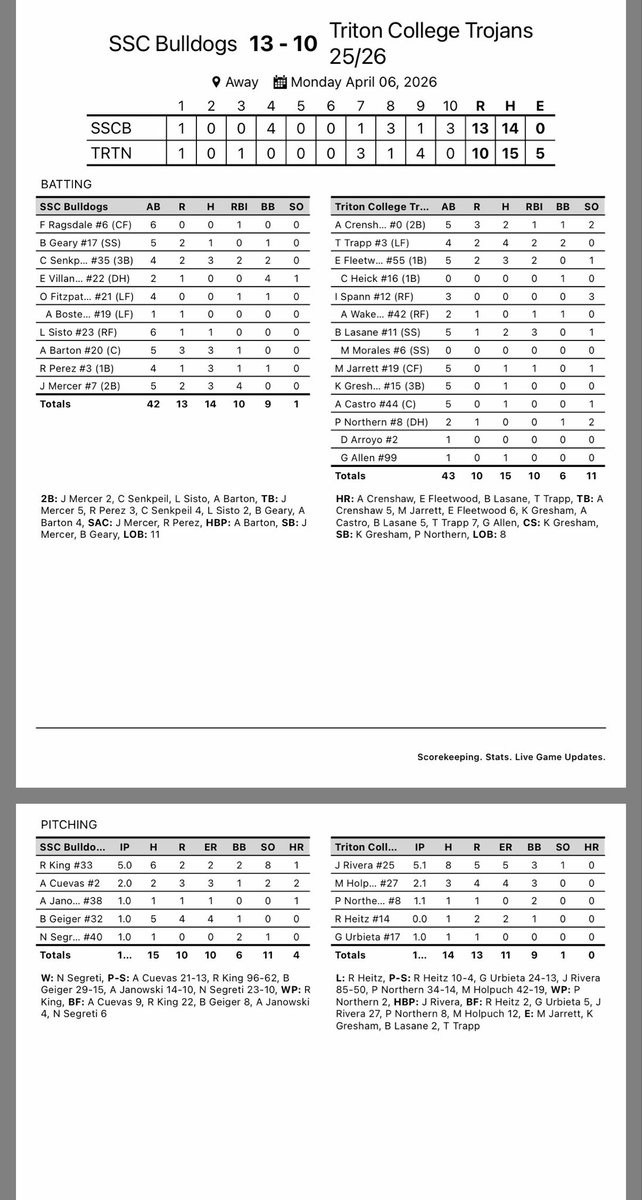 Dogs win in extras!
SSC 13
Triton 10

King 5IP 8K 2ER
Segreti SV

Senkpeil 3H
Barton 3H
Perez 3H
Mercer 3H

Dogs improve to 22-12

Play COD Wedneday at home