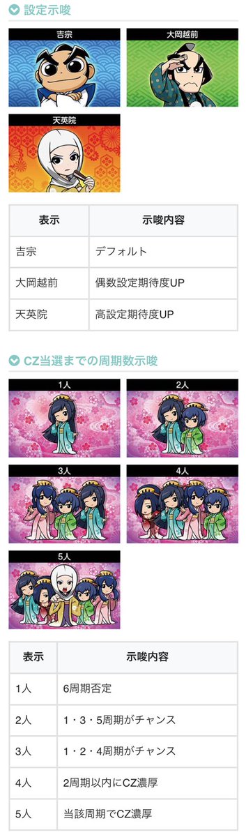 chonbo7771's tweet photo. 更新のお知らせです

【スマスロ真打吉宗】
✅御白州ビジョンの示唆
✅真BB後はAT天井700Gに短縮
（128G以内は引き戻しの可能性あり）
✅周期カウンターの色変化に注目
✅夜回りモード
（Bの後はD移行が濃厚）
✅その他解析を多数更新

https://t.co/PugEE9yLvD https://t.co/CcWEtINZUt