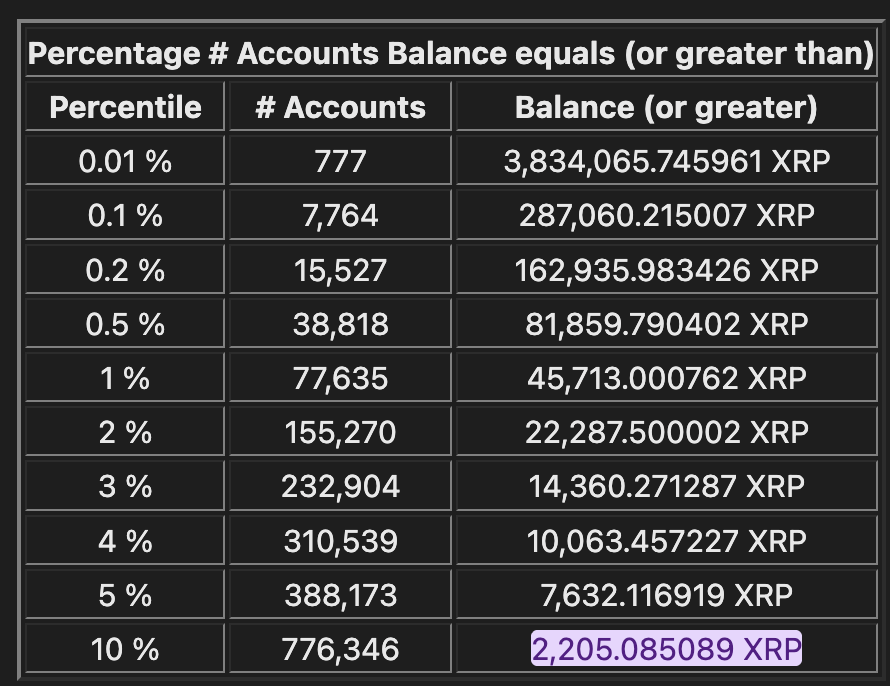 Rich-list top 10% down to 2,205 XRP