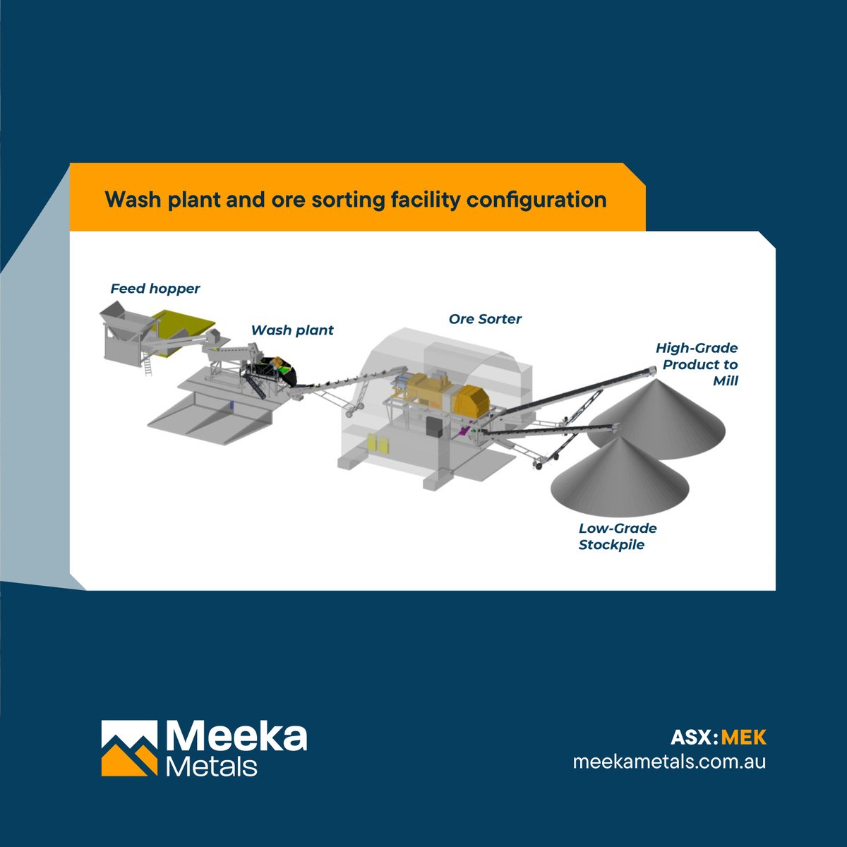 MeekaMetals's tweet photo. The installation of an additional crushing circuit, wash plant and Steinert multi-sensor ore sorter is underway at $MEK.AX Murchison #Gold Project.

The upgrade unlocks ~200ktpa of additional mill capacity, increasing throughput to ~800ktpa.

https://t.co/aXFvRlLJEp https://t.co/icU94eJYzd