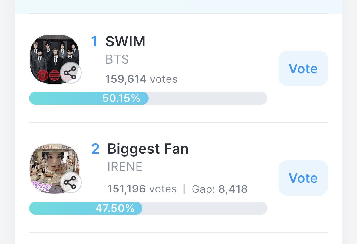 Lee0808on's tweet photo. need the help of army!!!
The gap between us and the second place is very small, and more of us need to vote for BTS together.#BTS #BTS_ARİRANG #BTS_SWİM https://t.co/CjNcELzYjb