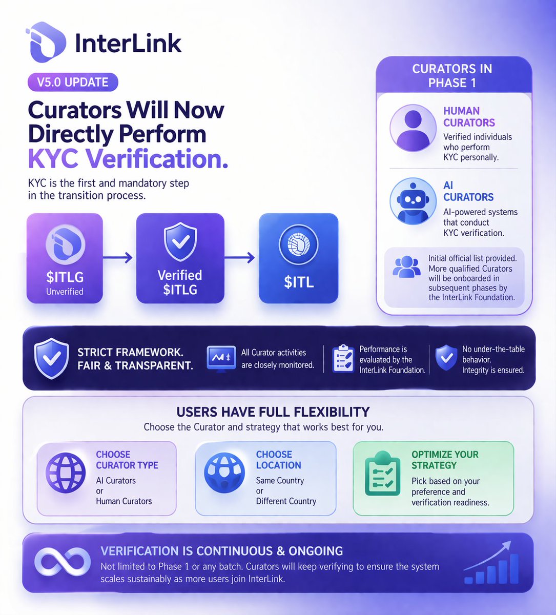 RotulZuma50925's tweet photo. @RotulZuma50925
 Jaringan manusia terverifikasi, keamanan lebih tinggi dibanding KYC tradisional, dan akses fitur seperti staking ITL.
#InterLink #ITLG #ITL #ITLX https://t.co/grOCJ5hdCe