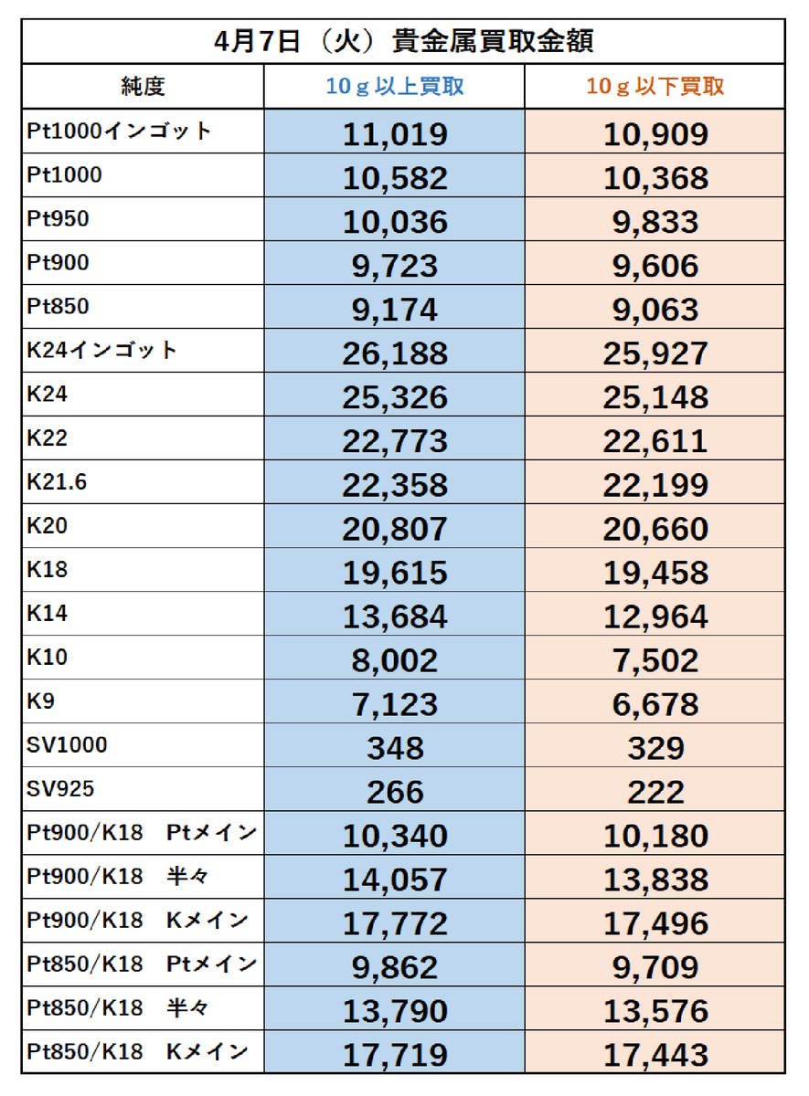 こんにちは。
稲毛質店です。
4月7日(火)の金・プラチナ買取金額になります。

買取手数料は頂きません！
(グッドデリバリーでないインゴットは除く)
ご来店お待ちしております🙇

宜しくお願い致します。
＃稲毛質店 ＃買取 ＃貴金属買取 ＃高価買取 ＃千葉市