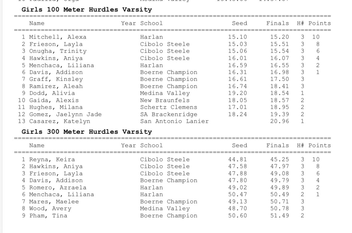 LilyMenchaca_27's tweet photo. Seventh meet of the track season…

NEW PR 100mH- 16.55

300mH - 50.48

Had such a good track meet, now onto district this upcoming week. 🩵🦅#hurdles https://t.co/eLUZzOf5Nw