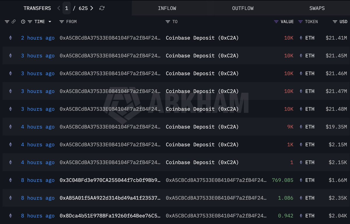 lookonchain's tweet image. Whale 0xA5CB deposited 60,001 $ETH($128.8M) into #Coinbase in the past 4 hours.

intel.arkm.com/explorer/addre…