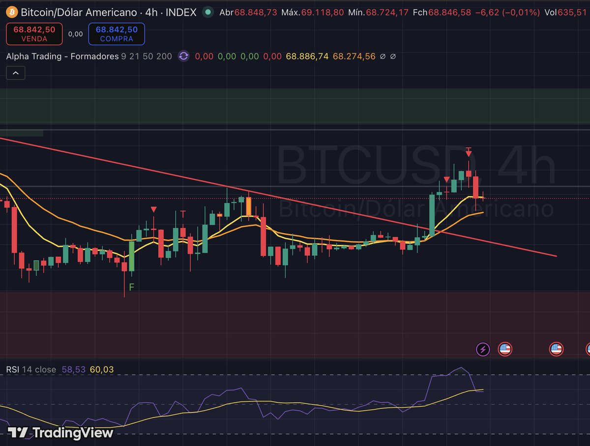 cauejasper_BTC's tweet photo. Olha a assertividade do nosso indicador! Link na bio!

@formadores_edu https://t.co/GEbpflI88I