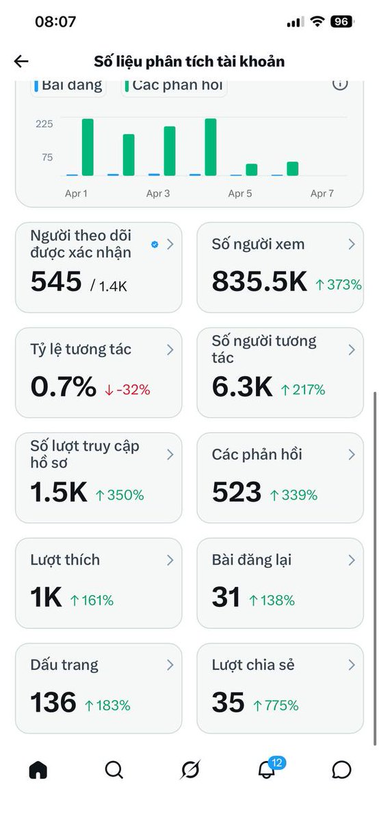 Jinbe_eth's tweet photo. Day 8: Hành trình đạt 5M view ngày thứ 8
Qua đi chơi về muộn nên nay dậy sớm oải quá anh chị em ơiii
Anh chị em cập nhật tình hình X hôm nay thế nào rồi. 
Chứ mình thấy view nó cứ tụt dần tụt dần nè, ko dám đi du học luôn.kkk
Nhưng không sao, mình vẫn ở đây tiếp tục kết nối, tương tác đều mỗi ngày 
🤝Ai lướt qua thấy bài thì để lại 1 dấu hiệu nha, để còn nhìn thấy nhau thường xuyên hơn