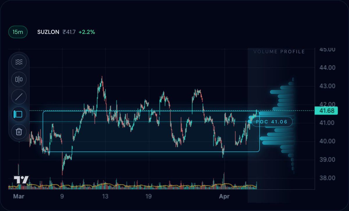 pranayroy01's tweet photo. That level near 41?
It’s acting like gravity - pulling price in, holding it tight… while energy quietly builds.
And now?
$suzlon looks ready to break out of this zone. https://t.co/aOEjHSaIUG