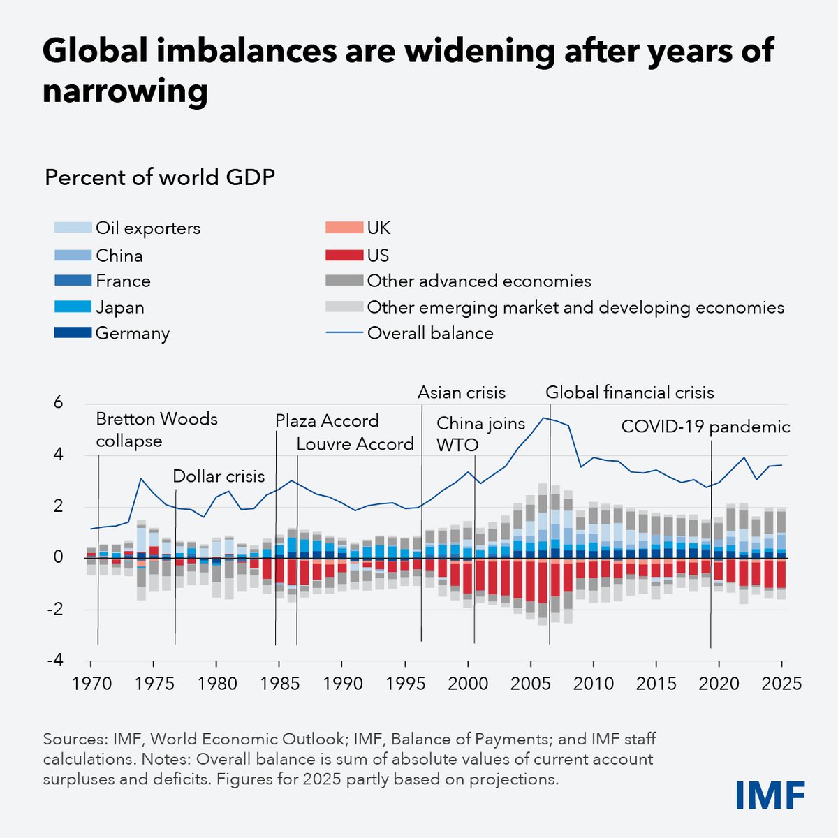 Global current account imbalances are widening again. History shows widening imbalances can cause sectoral dislocation, often come before financial crises or abrupt reversals of capital flows. A disorderly adjustment could be exceptionally costly. 1/7