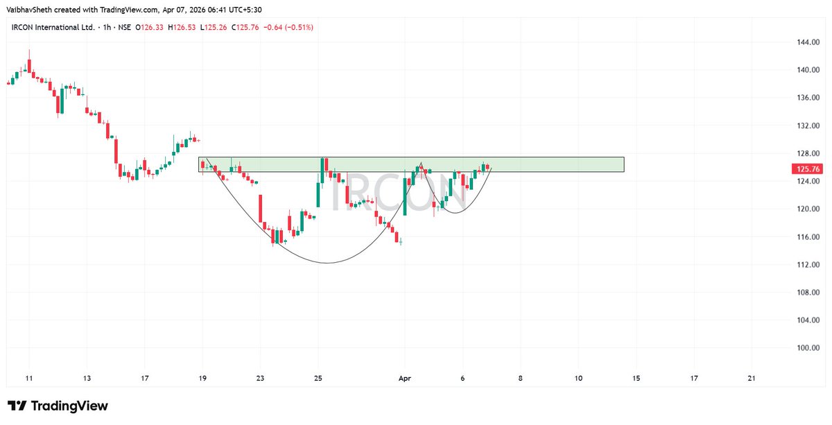 vaibhav_shethh's tweet image. 4. #Ircon:

This is IRCON International Ltd 1hr chart and the price is currently trading near a key resistance zone after forming a tight consolidation base.

If stock manages to sustain above 126 then we may see a breakout towards 130 / 135.

However if it fails to sustain above