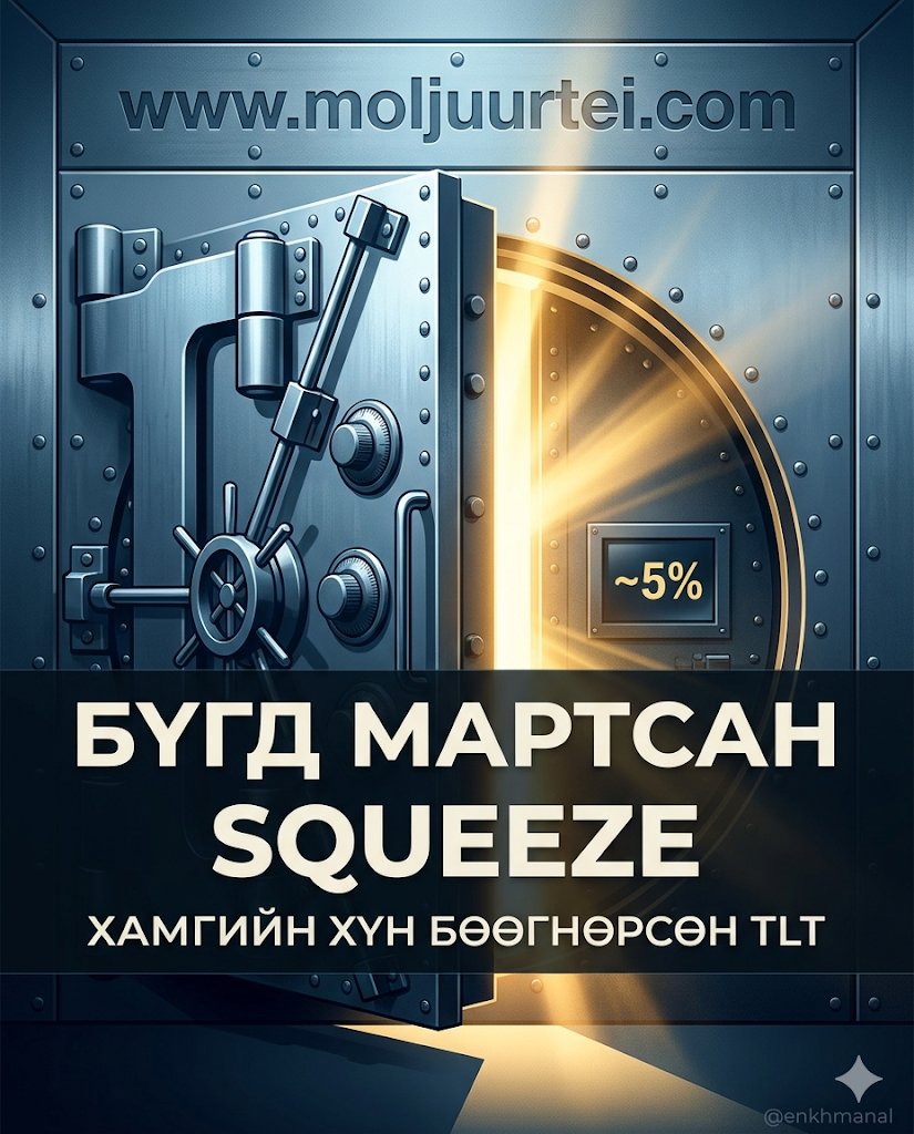Enkhmanal's tweet photo. The Bond Short Squeeze Nobody Is Watching: How 30-Year Yields Could Rocket in Reverse

🛑 Хэний ч анзаарахгүй байгаа Bond Short Squeeze: 30 жилийн Yield хэрхэн гэнэт эсрэг зүгт цойлж магадгүй вэ?

Гол санаа 💡

Хүн болгон Ираны мөргөлдөөн, газрын тосны үнэд л анхаарлаа хандуулаад байна. Харин Treasury (сангийн яамны бонд) зах зээл дээр чимээгүйхэн юу болоод байгааг бараг хэн ч анзаарахгүй байна. Энэ юу вэ гэвэл сүүлийн хэдэн жилд байгаагүйгээр хамгийн их хүн бөөгнөрсөн TLT (20-оос дээш жилийн хугацаатай Treasury ETF)-ийн short position (уналтаас ашиг олох позиц) бөгөөд 30 жилийн yield (өгөөж) бараг 5% руу дөхөөд байна. Энэхүү позиц задрах үед, мэдээж хэзээ нэгэн цагт задарч таарна, 2020 оноос хойшхи бондын зах зээл дээрх хамгийн хурдан хөдөлгөөнүүдийн нэг болж магадгүй юм шүү. Үүнийг хэрхэн ойлгох талаар дор хуваалцъя. 👀

Зах зээлийн ерөнхий байдал 📊

3-р сарын эхээр Ираны мөргөлдөөн эхлэх үед хөрөнгө оруулагчид шал эсрэгээрээ бооцоо тавьсан юм. Ер нь бол иймэрхүү үед flight to safety (эрсдэлгүй хөрөнгө рүү зугтах) хөдөлгөөн гарч бондын үнэ өсөж, yield нь буурдаг байтал хүмүүс бондоо зарцгаасан. Яагаад гэвэл инфляциас л айсан хэрэг. Газрын тос 110 ам.доллар давахаар үйлдвэрлэлийн зардал өснө, энэ нь инфляцийг өдөөх учраас Fed (Холбооны нөөцийн сан) хүүгээ бууруулж чадахгүй, бүр өсгөж ч магадгүй гэж тооцоолсон. Энэ бооцоо ч онож, 30 жилийн yield одоо бараг 5% дөхөөд, TLT зах зээл дээрх хамгийн их short хийгдсэн (уналтанд нь мөрийцсөн) ETF-үүдийн нэг болоод байна. 🛢️💸

CFTC (Түүхий эдийн фьючерс арилжааны комисс)-ийн дата үүнийг баталж байгаа. Мөргөлдөөн эхлэхээс өмнө Treasury futures (бондын фьючерс) дээрх спекулятив short position-ууд түүхэн дээд цэгтээ хүрсэн байсан бөгөөд одоо ч өндөр хэвээрээ л байна. TLT options (опцион) дээрх short interest (богино позицийн сонирхол) ч гэсэн туйлын өндөр түвшинд байгаа. Өөрөөр хэлбэл, маш олон хүн нэг талдаа бөөгнөрөөд зогсчихсон байна гэсэн үг. 🎢

Яагаад нөхцөл байдал ийм тэсрэх аюултай байна вэ? 💥

Бондын зах зээл дээр short squeeze (богино позиц шахагдах) гарах нь ховор ч гэлээ, гарвал маш хүчтэй байдаг. Яагаад энэ удаагийнх бүр ч онцлог байж болох шалтгаанууд:

1. Мөргөлдөөн намжих: Гал зогсоох тухай яриа гарч эхлээд байна. Гал зогсоохтой холбоотой бодитой мэдээ гарах бүрт газрын тосны үнэ баррель тутамдаа 3-5 ам.доллараар унаж байгаа. Хэрвээ Hormuz (Ормузын хоолой) дахин нээгдэж, газрын тос 112 ам.доллараас 85-90 ам.доллар руу буувал инфляцийн айдастай холбоотой арилжаанууд ганцхан шөнийн дотор л нурна. 🕊️

2. Эдийн засгийн сулрал: Эхний улирлын GDP (ДНБ) 1.6%-тай гарч, хэрэглэгчдийн зарцуулалтын өсөлт тал хувиар буурчихлаа. Хэрвээ эдийн засгийн дата үүнээс цааш муудвал, ялангуяа газрын тосны үнийн шок хэрэглэгчдийн итгэлд нөлөөлөөд эхэлбэл Fed хүүгээ өсгөх биш, харин ч бууруулах тухай бодоод эхэлнэ. 📉

3. Задралын математик: Бөөгнөрсөн short position задарч эхлэхэд жинхэнэ гинжин урвал явагддаг. Short хийсэн хүмүүс позицоо хаахын тулд буцааж худалдаж авах хэрэгтэй болно, энэ их худалдан авалт үнийг өсгөнө, үнэ өсөхөөр дахиад илүү олон short хийсэн хүмүүс шахагдаж дахиад л худалдан авалт хийгдэнэ гэсэн үг. Маш их open interest (нээлттэй позиц) байгаа үед TLT дээр ийм хөдөлгөөн гэнэтийн бас маш хүчтэй явагдах магадлалтай. 🚀

Анхаарах өдрүүд: Лхагва гарагт FOMC (Холбооны нээлттэй зах зээлийн хороо)-ийн хурлын тэмдэглэл гарна. Пүрэв гарагт PCE (Хувийн хэрэглээний зардлын индекс), харин Баасан гарагт CPI (Хэрэглээний үнийн индекс) гарна. Инфляцийн дата дээр бага зэргийн л dovish (зөөлөн бодлого баримтлах) дохио гарвал энэ бүхэн эхлэх дохио болж мэднэ шүү. 🗓️

Хэрхэн позицоо эзлэх вэ? 🎯

Бондын short squeeze-ийн арилжаа нь зүрх муутай хүмүүст бол дэмий зүйл, яг цагийг нь тааруулна гэдэг бараг л боломжгүй. Гэхдээ урт хугацааны хөрөнгө оруулагчдад дараах хувилбарууд байж болно:

Бондын short позицоо багасгах эсвэл шинээр эхлэхгүй байх: Энд бондыг short хийх (уналтанд бооцоо тавих) эрсдэл болон өгөөжийн харьцаа таны эсрэг байна. 🙅‍♂️

TLT бол мөргөлдөөн намжихын эсрэг call option (худалдан авах эрх) л гэсэн үг: TLT дээр бага зэргийн позиц нээх нь нэг бол мөргөлдөөн намжих, эсвэл эдийн засаг сулрах гэсэн хоёр зүйлийн аль нэгэнд нь мөрийцөж байна гэсэн үг бөгөөд энэ хоёрын аль нэг нь ойрын 30-60 хоногт биелэх өндөр магадлалтай. 📈

Duration ladder (хугацааны шатлал үүсгэх): Fixed income (тогтмол орлоготой) хөрөнгө оруулагчдын хувьд duration-аа (хугацаагаа) бага багаар уртасгах яг тохиромжтой цаг. 30 жилийн Treasury дээрх 5% дөхсөн yield нь урт хугацааны хөрөнгө оруулагчдын хувьд түүхэндээ маш таатай орох цэг болдог. ⏳

TIPS-ийг hedge (эрсдэлээс хамгаалах) болгон ашиглах: Хэрвээ инфляци эсвэл дефляцийн аль нь ялахыг сайн мэдэхгүй байвал TIPS (Сангийн яамны инфляциас хамгаалагдсан үнэт цаас) авснаар инфляцийн бүрэн эрсдэлийг үүрэхгүйгээр duration-аа барих боломжтой. 🛡️

Илүү өргөн хүрээний дохио 📡

30 жилийн yield 5% дөхөж байгаа нь бодлогын хувьд үнэхээр тодорхойгүй байдал үүссэнийг харуулж байна, энэ бол ховор үзэгдэл. Fed одоо газрын тосны үнээс үүдэлтэй инфляцийн шок (хүүгээ өсгөх шаардлагатайг илтгэнэ) болон удааширч буй эдийн засаг (хүүгээ бууруулах хэрэгтэйг харуулна) гэсэн хоёр хадны завсар хавчуулагдчихаад байна. Hormuz-ийн нөхцөл байдал тодорхой болох хүртэл энэ хурцадмал байдал намжихгүй. ⚖️

Боломж: Энэхүү гажуудал нь asymmetric entry point (эрсдэлээсээ өгөөж нь илүү өндөр орох цэг) үүсгэж байна. Та short squeeze хүлээж буй бондын хөрөнгө оруулагч ч бай, эсвэл yield тогтворжсоны дараа risk-on rotation (эрсдэлтэй хөрөнгө рүү шилжих) хийх гэж хүлээж байгаа хувьцааны хөрөнгө оруулагч ч бай хамаагүй, бондын зах зээл танд бусад бүх хөрөнгийн ангилалд цаашид юу болох талаар маш чухал дохиог өгөөд эхэллээ шүү. 🔮

Цаашдын төлөв 🔭

Энэ долоо хоногт гарах FOMC-ийн тэмдэглэл болон CPI датаг маш сайн ажиглаарай. Fed инфляци гэхээсээ илүү эдийн засгийн өсөлтөд илүү анхаарч байна гэсэн ямар нэгэн дохио, эсвэл гал зогсоох тухай бодитой мэдээлэл гарах юм бол энэ нь бондын зах зээл дээрх түүхэн эргэлтийн эхлэл (catalyst) болж мэднэ. Treasury дээрх энэ их бөөгнөрсөн short арилжаа нь яг одоо зах зээл дээрх хамгийн сонирхолтой боломжуудын нэг гарцаагүй мөн. 🔥

Удахгүй боловсронгуй portfolio management app гарах гэж байна 👉 [https://t.co/ykCOwA7tTY](https://t.co/1QhONZPHyc)
