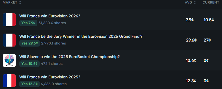 sjd004's tweet photo. Guy bets France to win Eurovision 2025 and goes radio silent until now... came back swinging! 

@Polymarket https://t.co/4MCNztHzjE