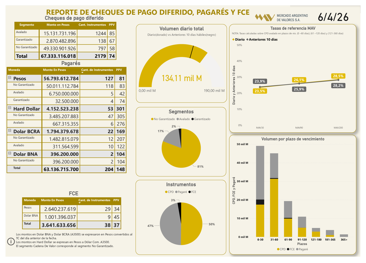 MAVSAOficial's tweet image. 📲Informe diario 06/04/26 
  
#CPD (Físicos e Echeqs)  
Total: $67.333.116.018 

#Pagarés
Total: $63.136.715.700
 
#FCE
Total: $3.641.633.656