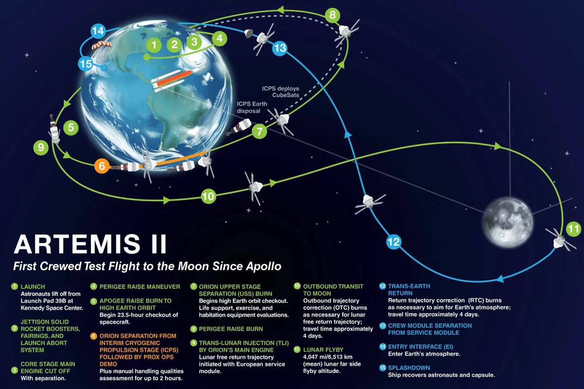iluminnatii's tweet image. 🚨🇺🇸 Artemis II rompe récord al superar la distancia de Apollo 13, alcanzando más de 248,656 millas de la Tierra.

La misión seguirá hasta unas 252,700 millas, marcando el viaje humano más lejano en más de 50 años durante su paso alrededor de la Luna.