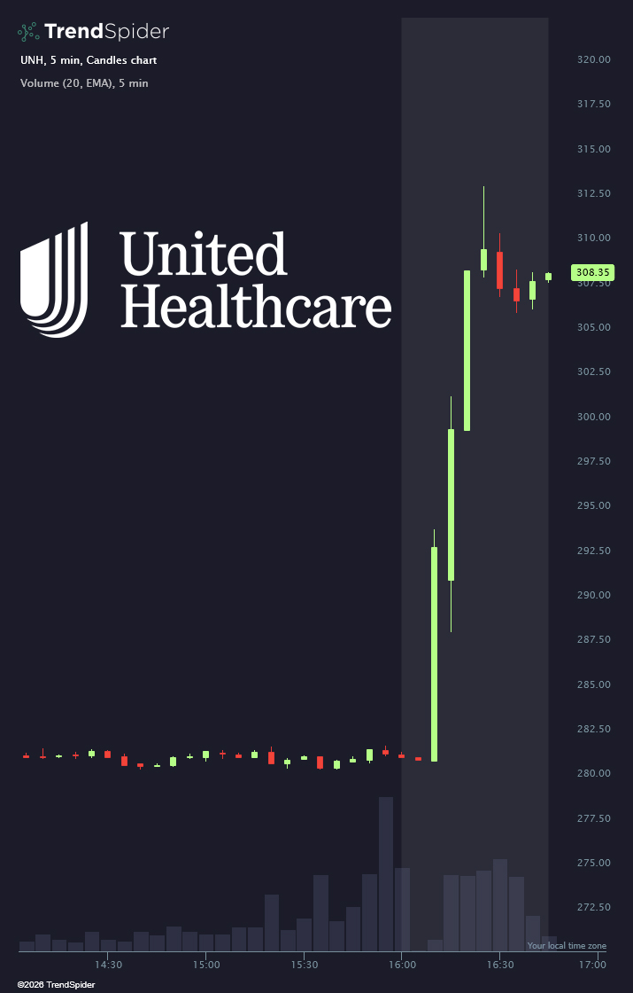 TrendSpider's tweet photo. 🚨 BREAKING: CMS finalizes 2027 Medicare Advantage payments with a 2.48% rate increase

$UNH +10% in after hours https://t.co/L0MObAr5C6