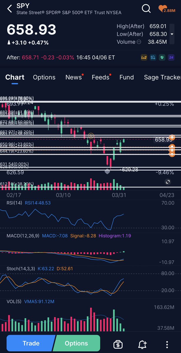 Basssem666's tweet photo. $SPY closed green, and the $VIX too. Another suspicious signal to be added to your notes 📝. https://t.co/tZwU0CCRtL