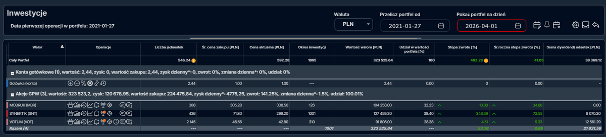 KamilZamojc's tweet image. #IKE aktualizacja (stan na 1.04.26 - przed odcięciem Syn2bio z akcji #SNT)

Stan konta: 323 525 zł (-17 975 zł od 13.02.26)
Wynik YTD: 2,82%
Stopa zwrotu TWR: 492.28% (od początku, styczeń 2021)
Śr. roczna stopa zwrotu 41.05% 

Skończył się miesiąc i kwartał, więc krótki wpis ode