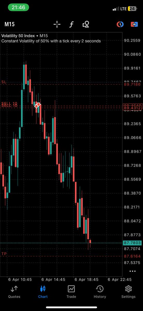 Only1Cargofx's tweet image. Late entry 🚫 Volatility 50 
#SBI 🔻
Same thing every day