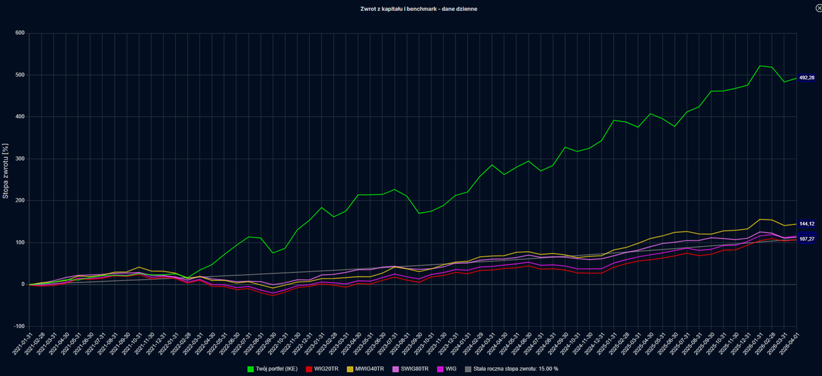 KamilZamojc's tweet image. #IKE aktualizacja (stan na 1.04.26 - przed odcięciem Syn2bio z akcji #SNT)

Stan konta: 323 525 zł (-17 975 zł od 13.02.26)
Wynik YTD: 2,82%
Stopa zwrotu TWR: 492.28% (od początku, styczeń 2021)
Śr. roczna stopa zwrotu 41.05% 

Skończył się miesiąc i kwartał, więc krótki wpis ode