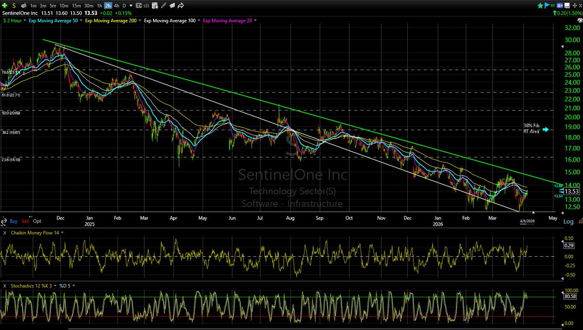 Sentinel Key Chart Part 1) Got long some Calls on $S Sentinel One (When it was $13.38 ...