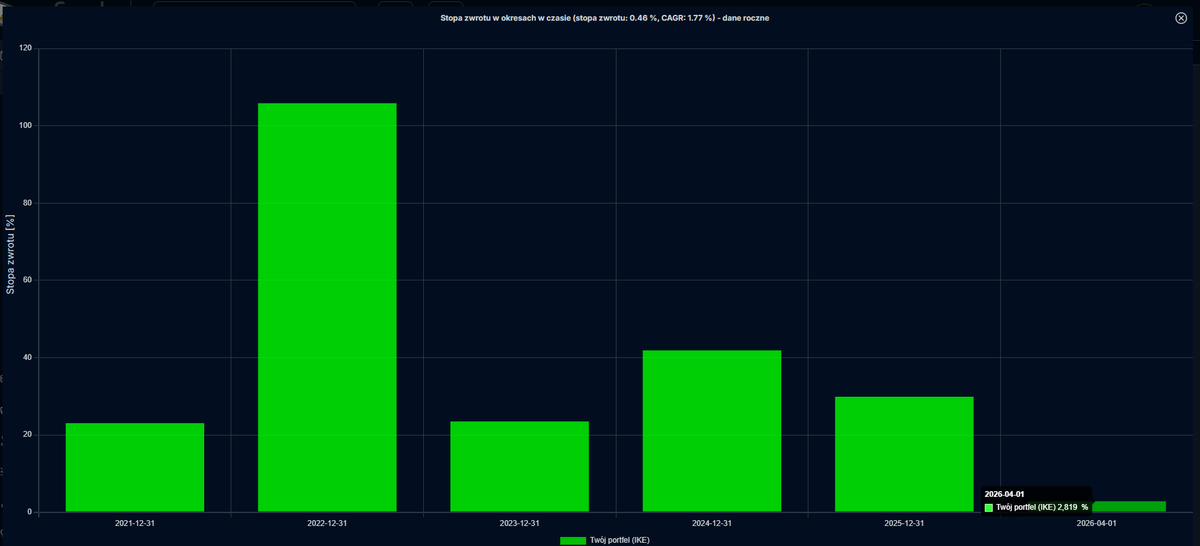 KamilZamojc's tweet image. #IKE aktualizacja (stan na 1.04.26 - przed odcięciem Syn2bio z akcji #SNT)

Stan konta: 323 525 zł (-17 975 zł od 13.02.26)
Wynik YTD: 2,82%
Stopa zwrotu TWR: 492.28% (od początku, styczeń 2021)
Śr. roczna stopa zwrotu 41.05% 

Skończył się miesiąc i kwartał, więc krótki wpis ode