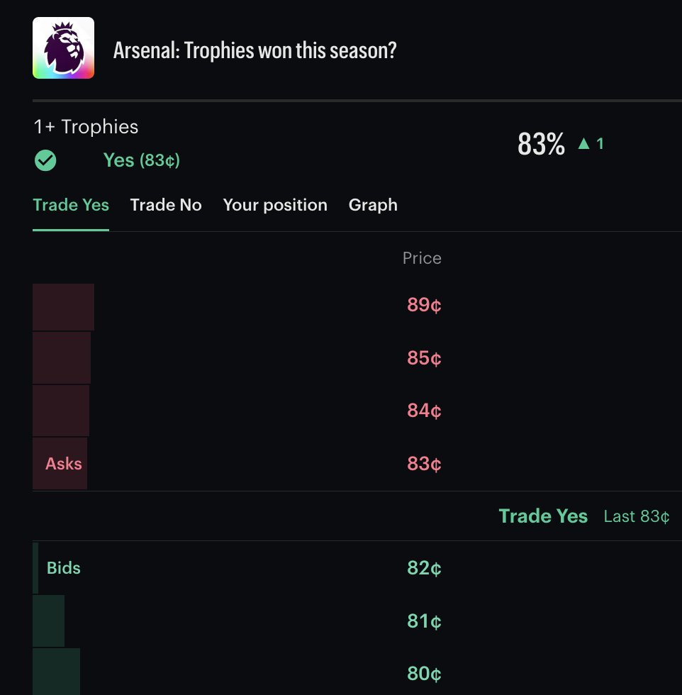 sthlmlondon's tweet photo. "Arsenal: Trophies won this season?: 1+ Trophies" is trading below Arsenal to win the Premier League.

Arsenal can win the PL and/or the CL. Assuming zero correlation between these events, the fair probability of winning at least one trophy is ~90c https://t.co/RFFOfs7leE