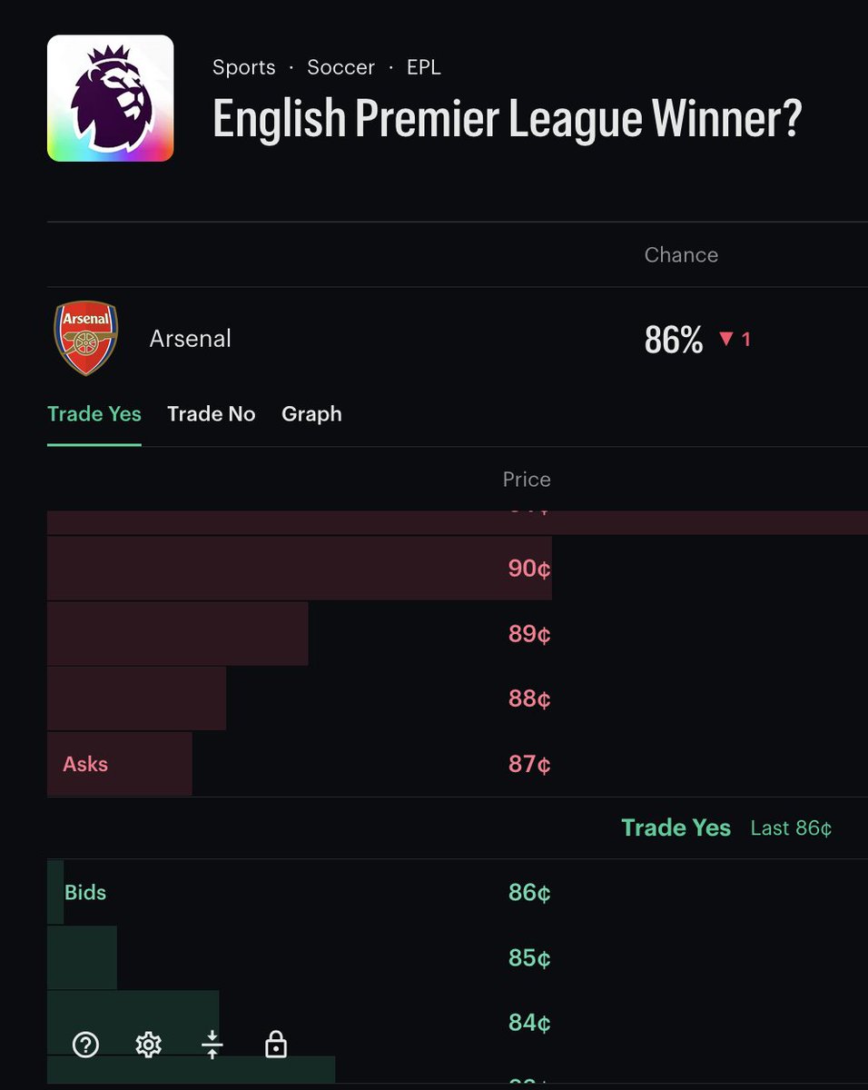 sthlmlondon's tweet photo. "Arsenal: Trophies won this season?: 1+ Trophies" is trading below Arsenal to win the Premier League.

Arsenal can win the PL and/or the CL. Assuming zero correlation between these events, the fair probability of winning at least one trophy is ~90c https://t.co/RFFOfs7leE